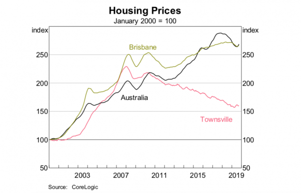 Housing prices chart